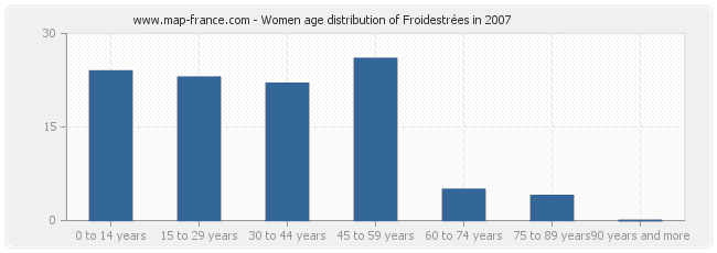 Women age distribution of Froidestrées in 2007