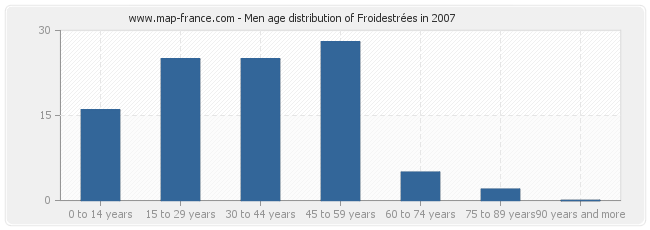 Men age distribution of Froidestrées in 2007