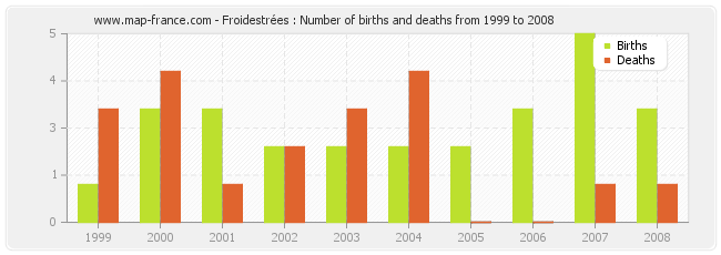 Froidestrées : Number of births and deaths from 1999 to 2008