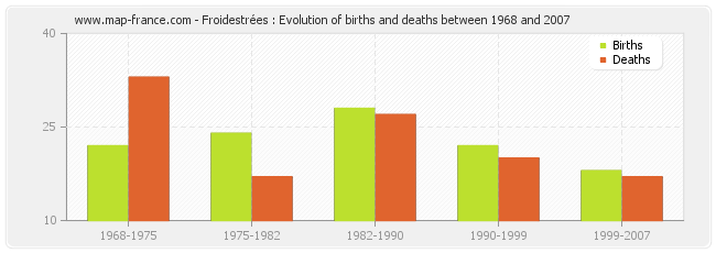 Froidestrées : Evolution of births and deaths between 1968 and 2007