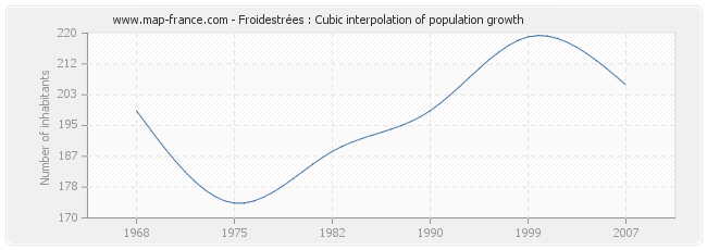 Froidestrées : Cubic interpolation of population growth