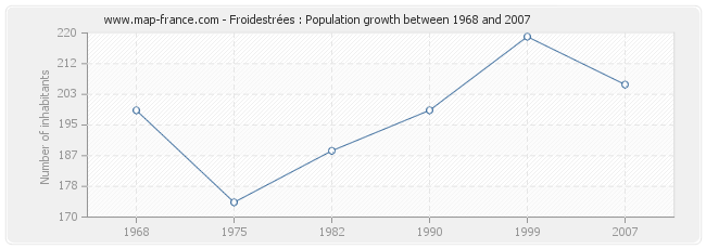 Population Froidestrées