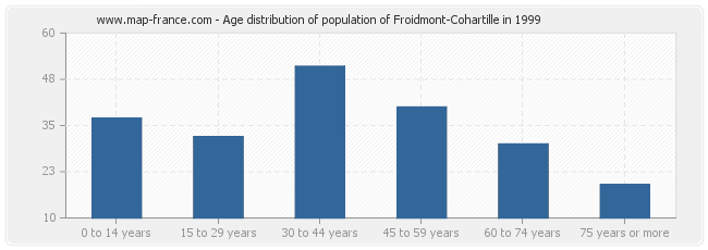 Age distribution of population of Froidmont-Cohartille in 1999