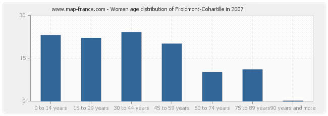 Women age distribution of Froidmont-Cohartille in 2007