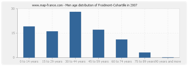 Men age distribution of Froidmont-Cohartille in 2007