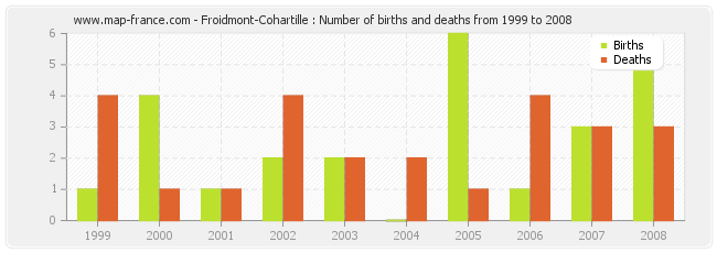 Froidmont-Cohartille : Number of births and deaths from 1999 to 2008