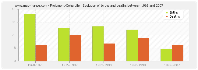 Froidmont-Cohartille : Evolution of births and deaths between 1968 and 2007