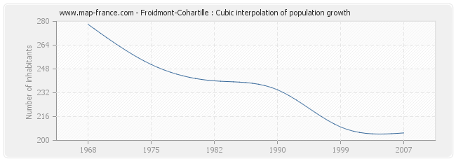 Froidmont-Cohartille : Cubic interpolation of population growth
