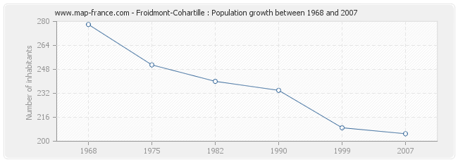 Population Froidmont-Cohartille
