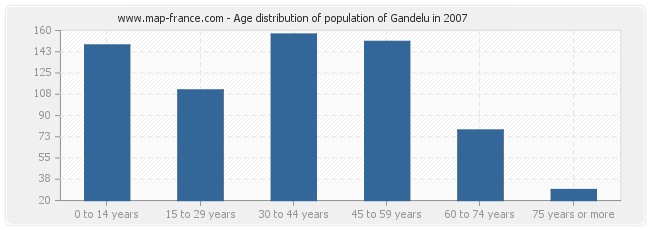 Age distribution of population of Gandelu in 2007