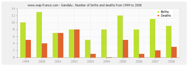 Gandelu : Number of births and deaths from 1999 to 2008