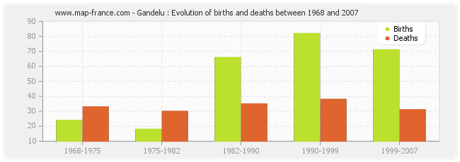 Gandelu : Evolution of births and deaths between 1968 and 2007