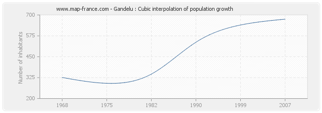 Gandelu : Cubic interpolation of population growth