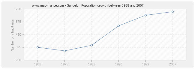 Population Gandelu