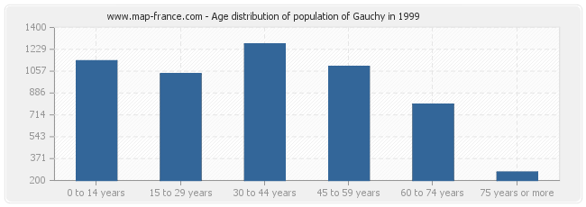 Age distribution of population of Gauchy in 1999