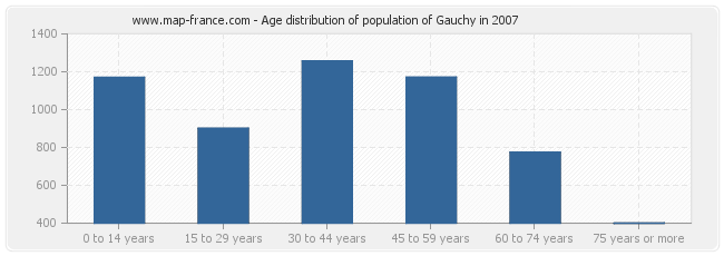 Age distribution of population of Gauchy in 2007