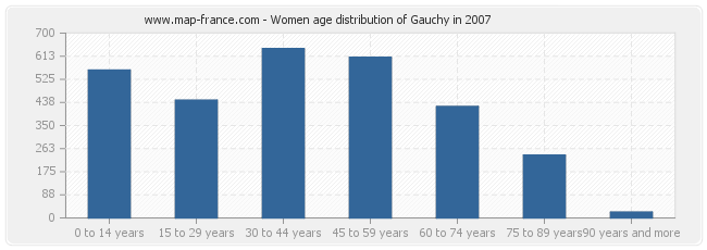 Women age distribution of Gauchy in 2007