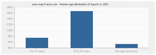 Women age distribution of Gauchy in 2007