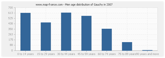 Men age distribution of Gauchy in 2007