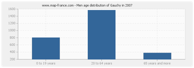 Men age distribution of Gauchy in 2007