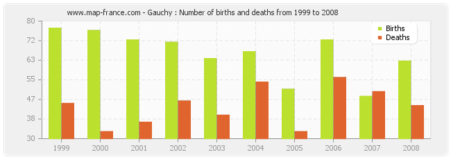 Gauchy : Number of births and deaths from 1999 to 2008