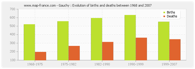 Gauchy : Evolution of births and deaths between 1968 and 2007