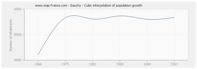 Gauchy : Cubic interpolation of population growth