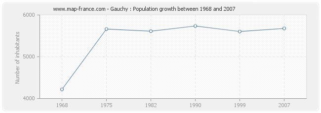 Population Gauchy