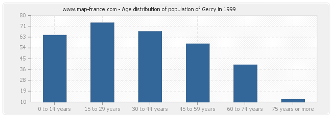 Age distribution of population of Gercy in 1999