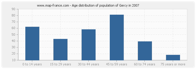 Age distribution of population of Gercy in 2007