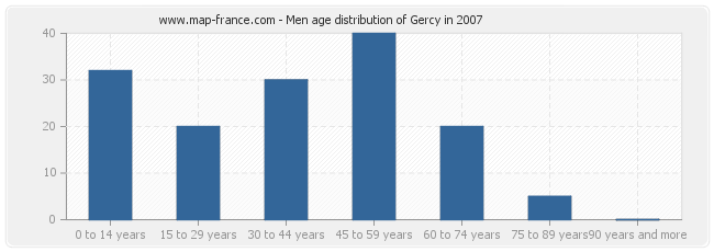 Men age distribution of Gercy in 2007