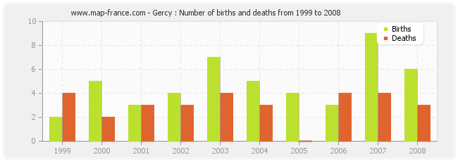Gercy : Number of births and deaths from 1999 to 2008