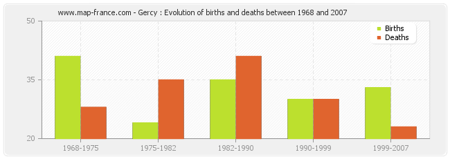 Gercy : Evolution of births and deaths between 1968 and 2007