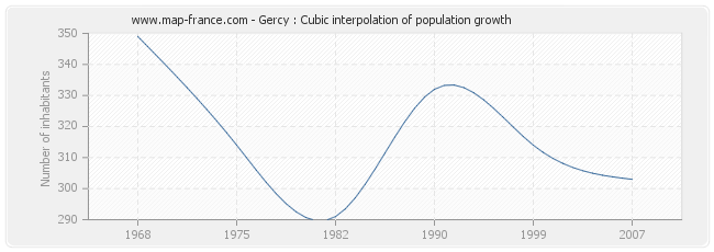Gercy : Cubic interpolation of population growth