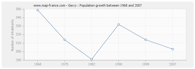 Population Gercy