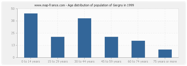 Age distribution of population of Gergny in 1999