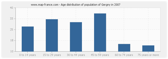 Age distribution of population of Gergny in 2007
