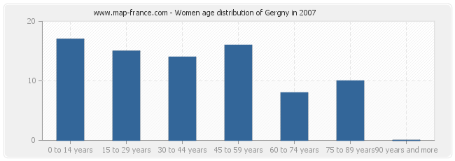 Women age distribution of Gergny in 2007