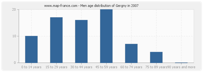 Men age distribution of Gergny in 2007