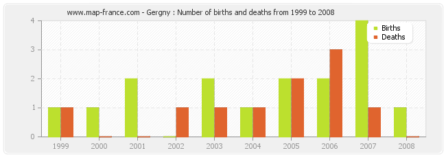 Gergny : Number of births and deaths from 1999 to 2008