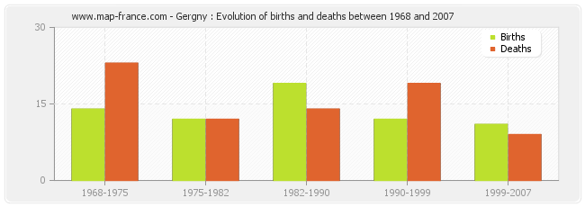 Gergny : Evolution of births and deaths between 1968 and 2007