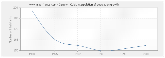 Gergny : Cubic interpolation of population growth