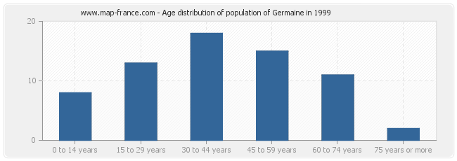 Age distribution of population of Germaine in 1999