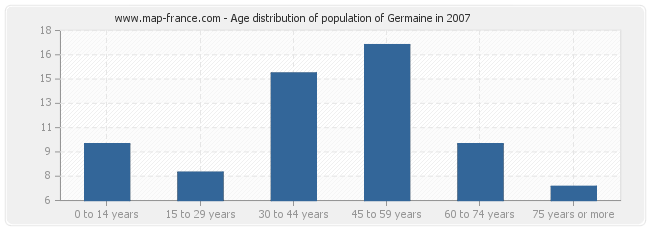 Age distribution of population of Germaine in 2007