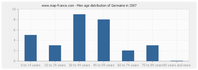 Men age distribution of Germaine in 2007