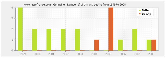 Germaine : Number of births and deaths from 1999 to 2008