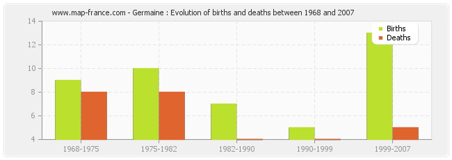 Germaine : Evolution of births and deaths between 1968 and 2007