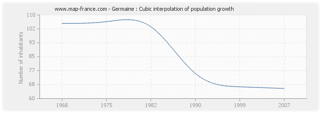 Germaine : Cubic interpolation of population growth