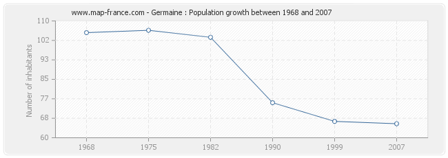 Population Germaine