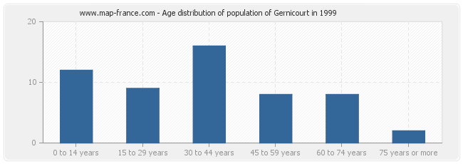 Age distribution of population of Gernicourt in 1999